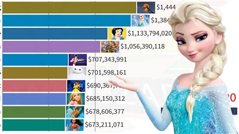 Highest Grossing Animated Disney Movies 1937 2020 Youtube