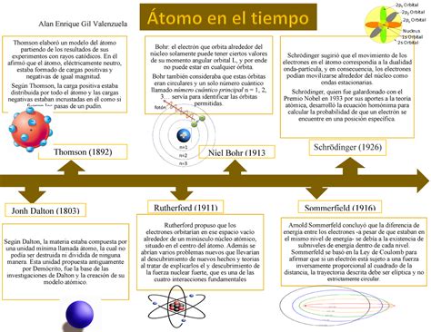 Linea del tiempo Alan GIL Modelos Atómicos Alan Enrique Gil