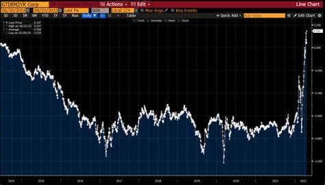 Lisa Abramowicz On Twitter German 2 Year Yields Are At The Highest