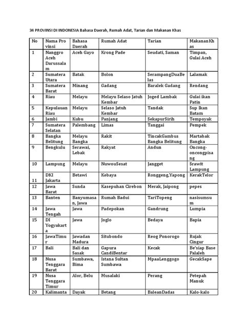 34 Provinsi Di Indonesia Bahasa Daerah Pdf