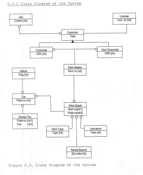 State Diagram Car Rental System