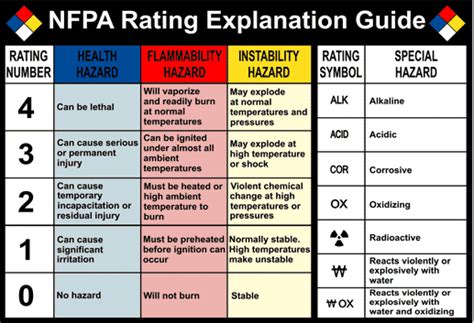 Nfpa Nfpa Rating Guide Sign Nfpa Chart Nfpa Diamonds Emergency Hot