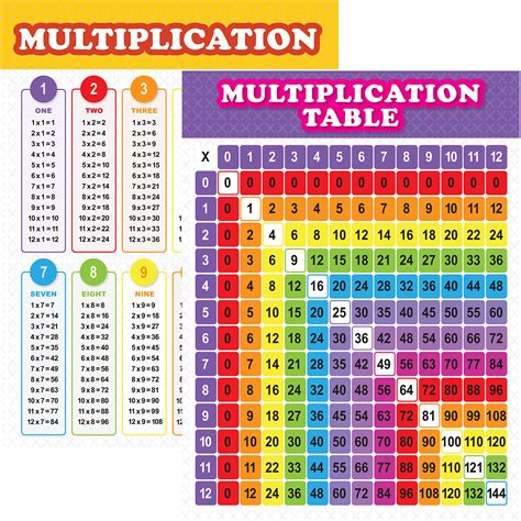 Buy Youngever 24 X 18 Inch Multiplication Table Chart Laminated Educational S Teaching S