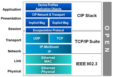 ISO OSI Layers Model Of Ethernet IP It Can Be Noticed That The Only