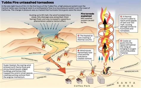 ‘like A Blowtorch Powerful Winds Fueled Tornadoes Of Flame In Tubbs