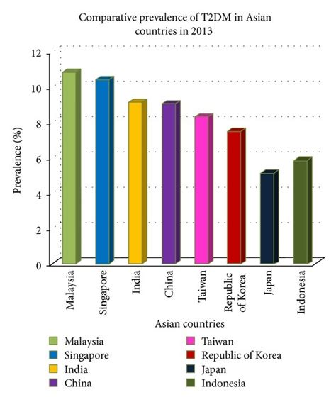 Comparative Prevalence Of Type 2 Diabetes Mellitus In Asian Countries