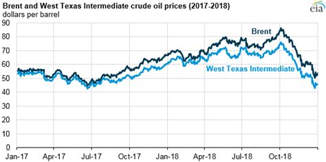 Brent crude oil ethanol heating oil natural gas rbob gasoline wti crude oil copper comex gold palladium platinum silver 5000oz iron ore cattle any information that you receive via ft.com is at best delayed intraday data and not real time. Crude oil prices end the year lower than they began the ...