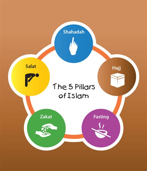 The five pillars of islam are some basic acts in islam, considered mandatory by believers, and are the foundation of muslim life. Pillars of Islam Are Five Shahadah Salah Zakah Siyam and Hajj