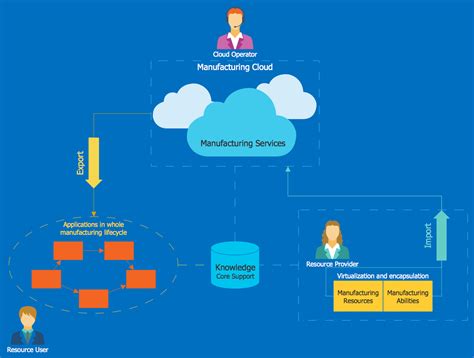 How To Build Cloud Computing Diagram Principal Cloud Manufacturing