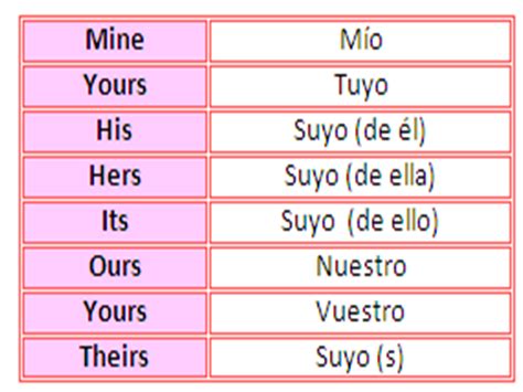 Pronombres En Ingles Tabla Sobre Los Pronombres Posesivos En Ingles