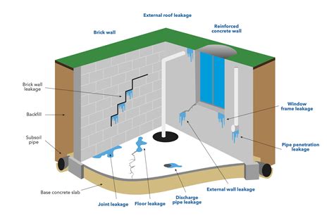 Pu Grouting Pu Injection Services Adcos Asia