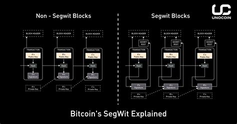 Bitcoins Segwit Explained Read More On Unocoin Blog At Https