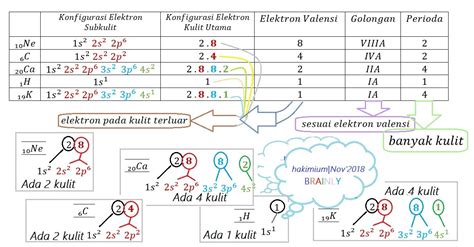 Gambarkan Konfigurasi Elektron Untuk Atom Netral