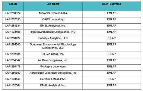 Aiha Laboratory Accreditation Programs Llc Aiha Lap E News 2022