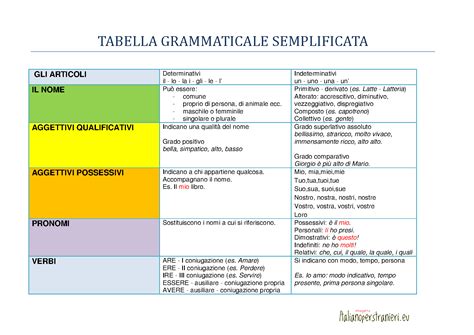 Tabella grammaticale semplificata | Learning italian, Italian language learning, Italian language