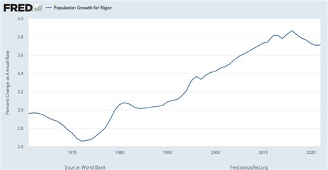 Population Growth For Niger Sppopgrowner Fred St Louis Fed