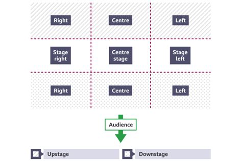 Learn About And Revise Stage Positioning With BBC Bitesize GCSE Drama