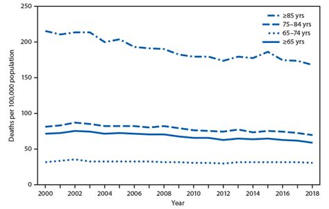 Quickstats Death Rates From Septicemia Among Persons Aged ≥65 Years By Age Group — National