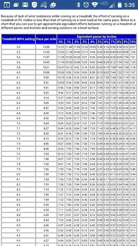 Pace Mph Conversion Chart For Treadmill Running Half Marathon