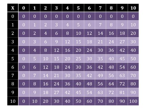 16 Pdf Multiplication Table Chart 0 10 Printable Docx Hd Download Zip
