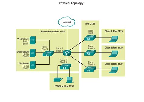 Topology Diagrams ~ Cisco News Technology