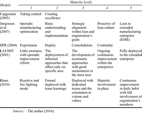 Summary Of Lean Maturity Assessment Models Download Table