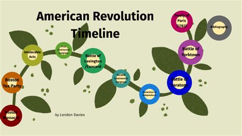 American Revolution Timeline By Yeet Yeet