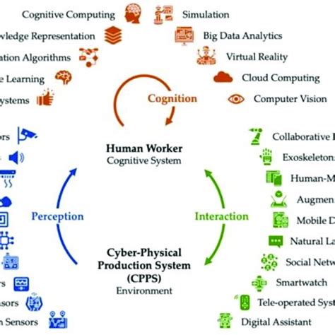 Human Machine Interactions Symbiosis Of I50 Technologies Increase