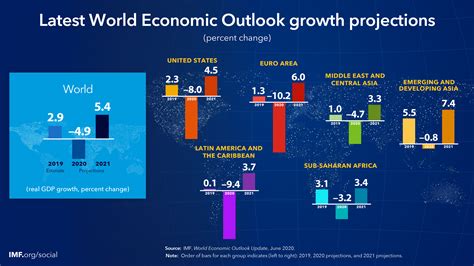 World Economic Outlook October A Long And Difficult Ascent