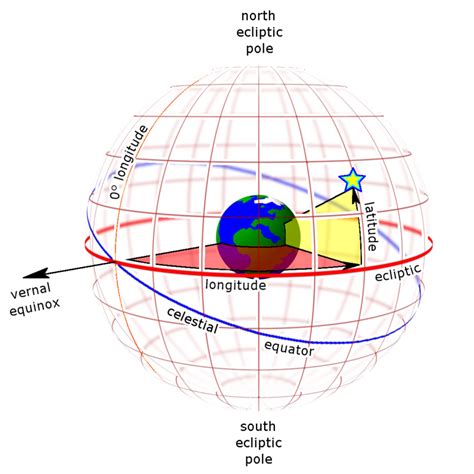 The Celestial Coordinate System Basics Of Astrophysics 5