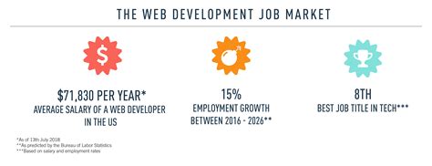 How To Become A Web Developer In 2021 Complete Guide