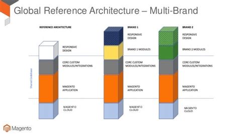 Global Reference Architecture For Multiple Brand Deployments On Magen