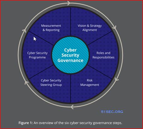 Cybersecurity Architecture Governance Overview Steer Direction Cybersecurity Memo