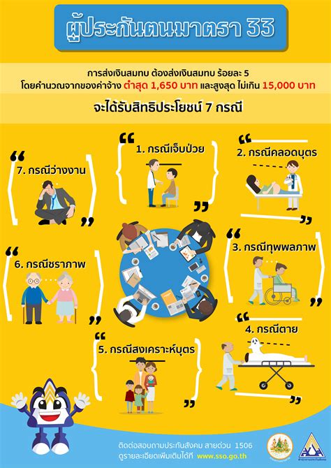 ผู้ประกันตนมาตรา 33 ที่มีสัญชาติไทย จะได้รับการเยียวยา เป็นเงิน 2,500 บาท โอนผ่านบัญชีพร้อมเพย์เลขประจำตัวประชาชนเท่านั้น ข่าว : ประกันสังคม สิทธิประโยชน์ ผู้ประกันตนมาตรา 33 ...