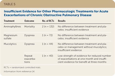 Pharmacologic Management Of Copd Exacerbations A Clinical Practice