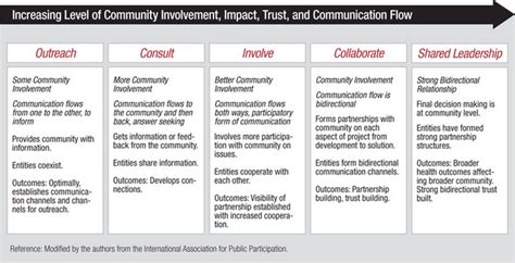 Community Engagement Continuum Download Scientific Diagram