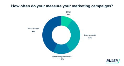 60 Experts Share Their Tips For Measuring Marketing Campaign Success Ruler Analytics