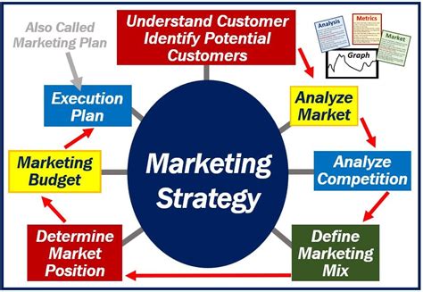 What is a marketing strategy? Definition and examples