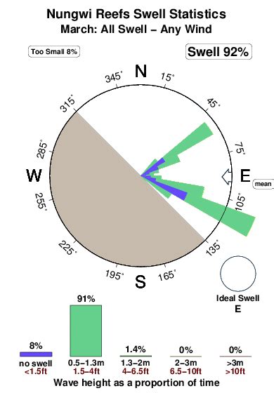 7 day tides chart and table for zanzibar in tanzania. Nungwi Reefs Prévisions de Surf et Surf Report (Zanzibar ...