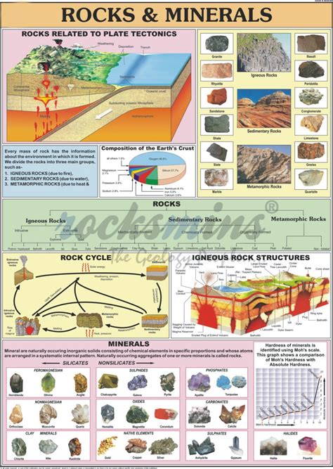 Geology Charts Rocks And Minerals Charts Structure Of Earth Charts