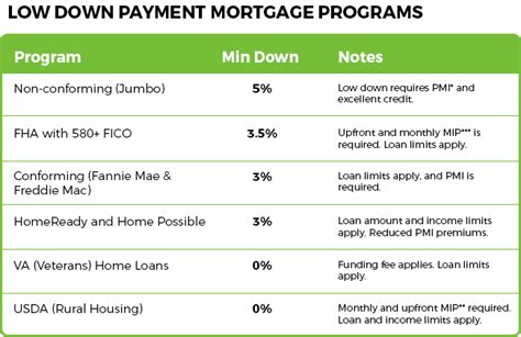 Get tips for getting no down payment options and what are the best companies to start with. Buy A Home With Less Than 10 Percent Down | Mortgage Rates, Mortgage News and Strategy : The ...