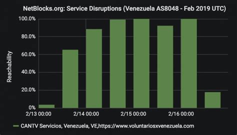 Tracking disruptions and shutdowns • tools and policy for change • bridging the digital divide • contact@netblocks.org. Venezuela humanitarian aid volunteer platform blocked ...