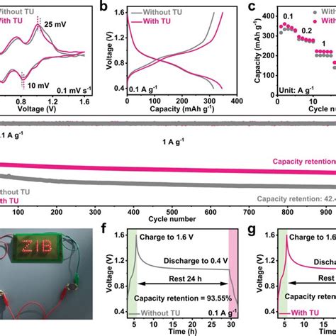 Electrochemical Performance Of V2o5 Zn Full Cells Using Electrolyte Download Scientific Diagram