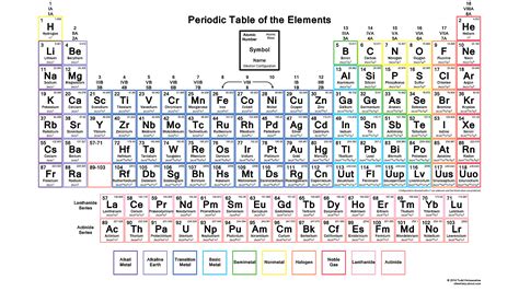 Electronic configuration or general electron configuration or electronic structure of atoms or ions based on the arrangement of electron holds the key to the chemical world for learning properties and periodic table configuration in chemistry or chemical science. Downloadable Periodic Table With Electron Configurations Wallpaper | Atomic number, Periodic ...