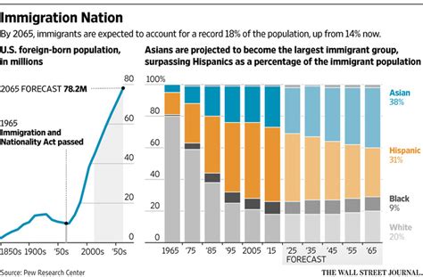 Asians To Surpass Hispanics As Largest Foreign Born Group In Us By