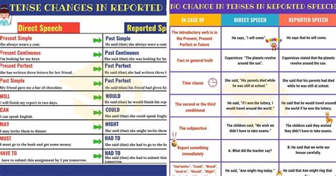 Reported Speech (Indirect Speech): Definition, Useful ...