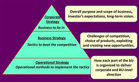 Business Management Lesson Levels Of Strategy