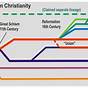 Different Branches Of Christianity Chart