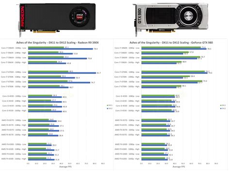 Karty Graficzne Amd Lepsze Od Nvidia W Directx 12 Dlaczego Purepcpl