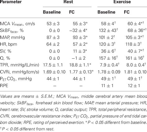 Hemodynamic And Ventilatory Responses And Rpe Download Table